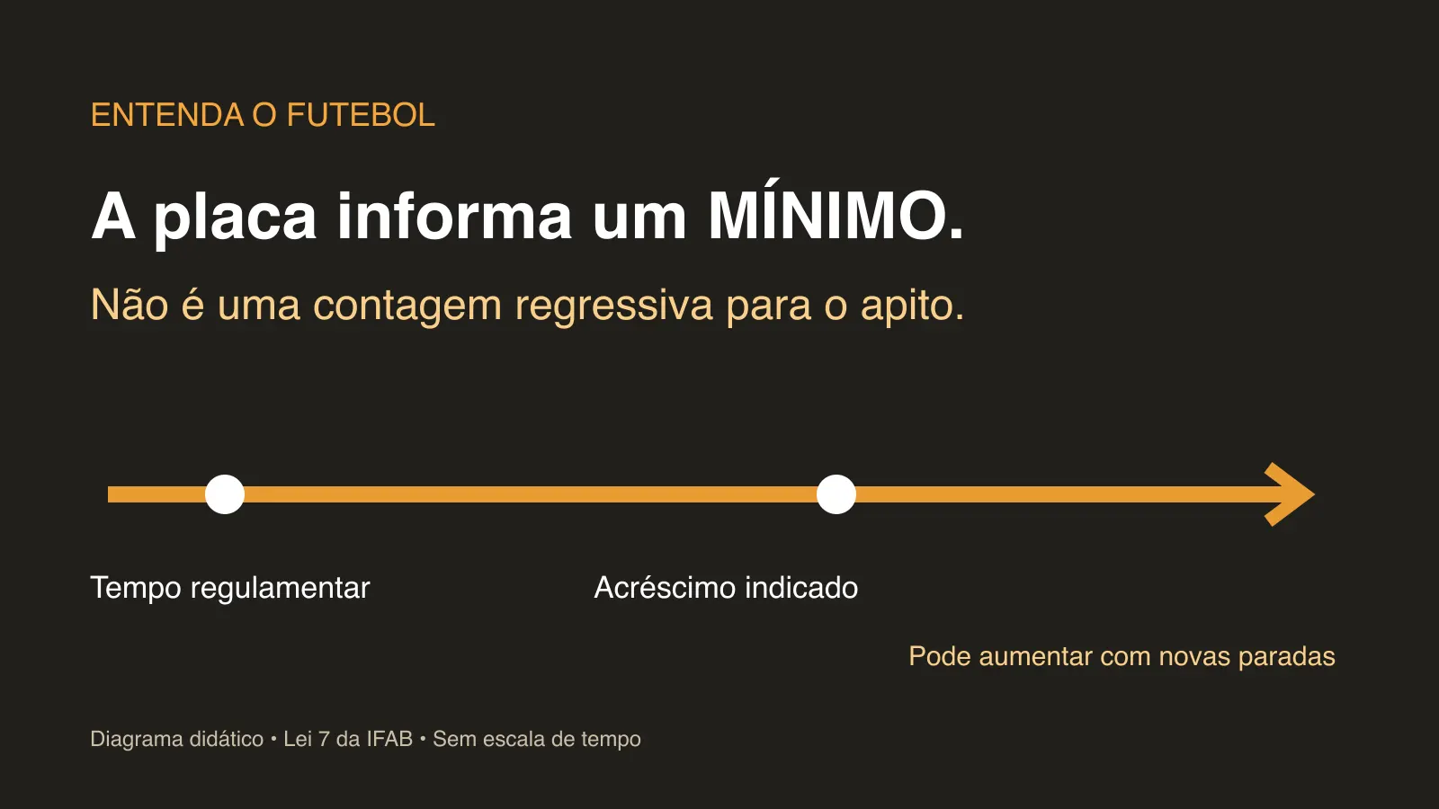 Diagrama: a placa informa um mínimo de acréscimos, que pode aumentar com novas interrupções.
