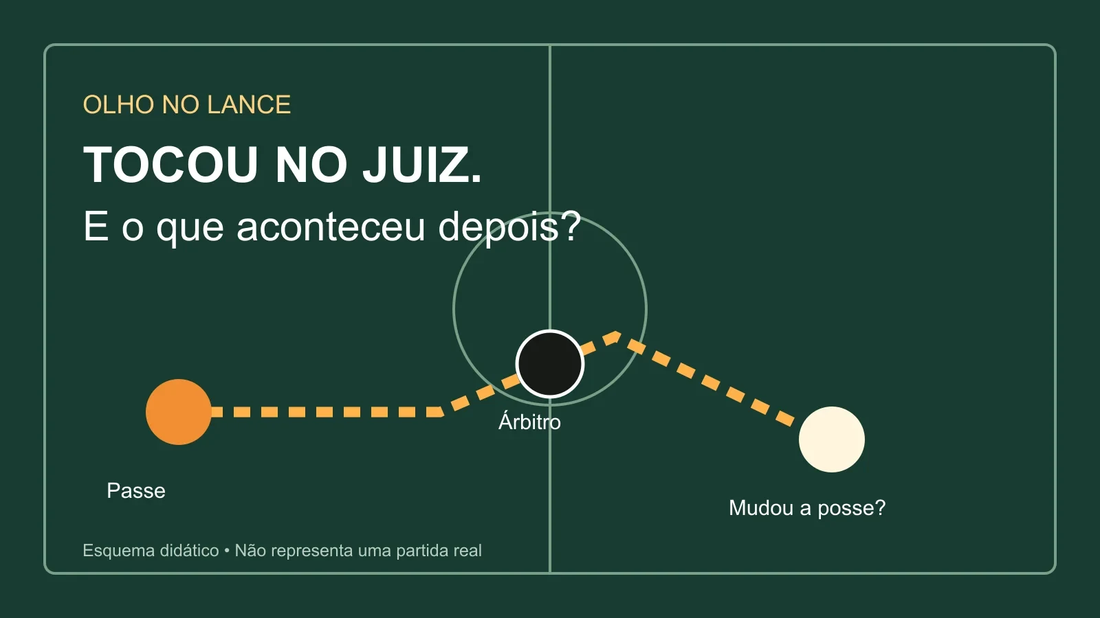 Diagrama do campo separando toque no árbitro que mantém a jogada e toque que muda a posse.